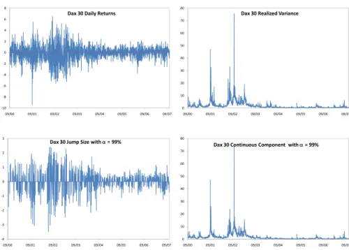 Figure 2. Returns, Variances, and Continuous and Jump Components for the Dax 30 