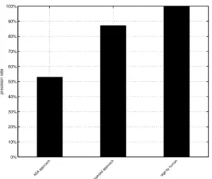 Figure 6. Experimental results on contextual feature-based index expansion