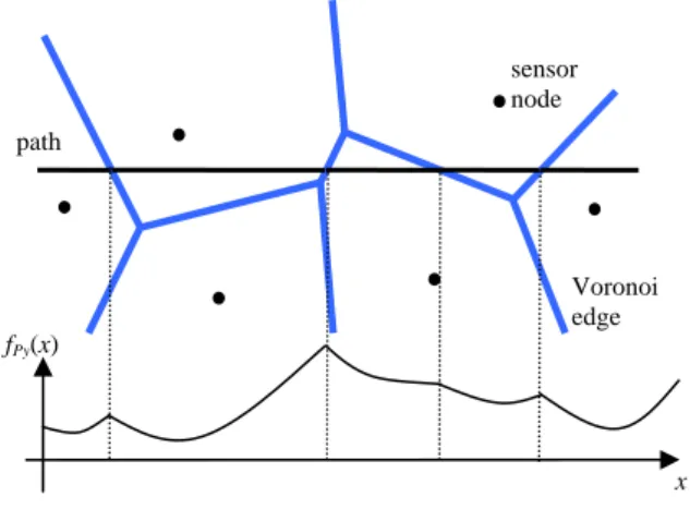 Figure 4: Distance function of a line path. 