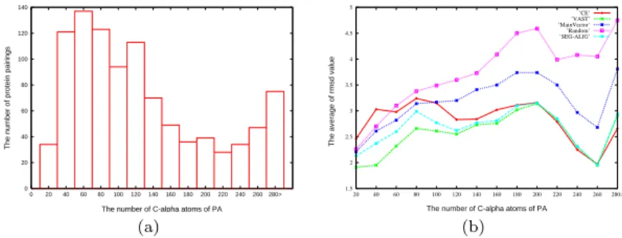 Figure 5: (a) The distribution of the 1000 randomly picked protein structure pairings