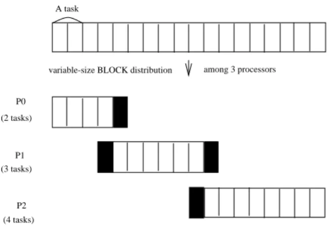 Figure 1: A mapping of data array to processors.