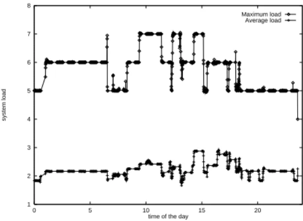 Figure 6: Maximum and average system load on a cluster of four Dual UltraSPARC II workstations during a 24 hour period.