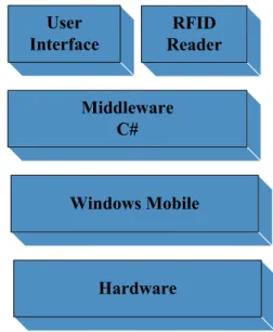 Figure 2. Mobile Devices System Platform.