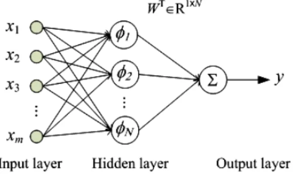 Fig. 1. Basic architecture of RBF neural network  The output of the RBF network is described by   