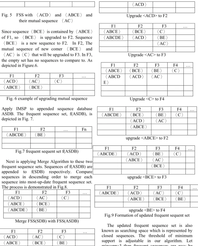 Fig. 5    FSS with  〈ACD〉 and 〈ABCE〉 and  their mutual sequence  〈AC〉 