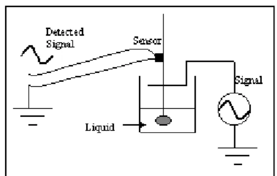 Fig. 1- The principle of the measurement method for water  transport 