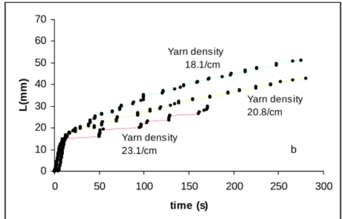 Table 2-Averages of  r e  Cosθ e  for individual fabric samples  ___________________________________________________ 