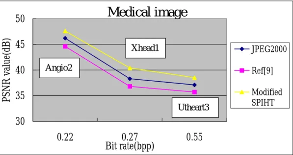 Figure 5: Illustration the PSNR value in several kinds of medical images 