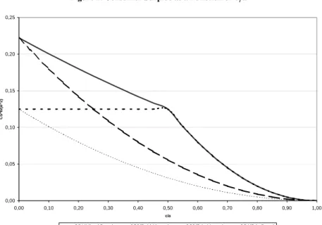 Figure 2. Consumer Surplus as a Function of  c a