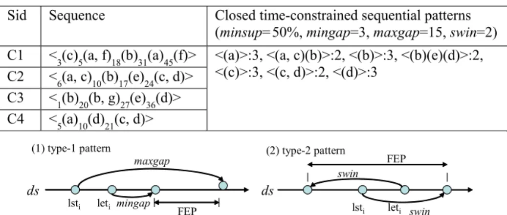 Table 1. Example sequence database (DB) and the closed time-constrained sequential patterns    Sid  Sequence  Closed time-constrained sequential patterns 