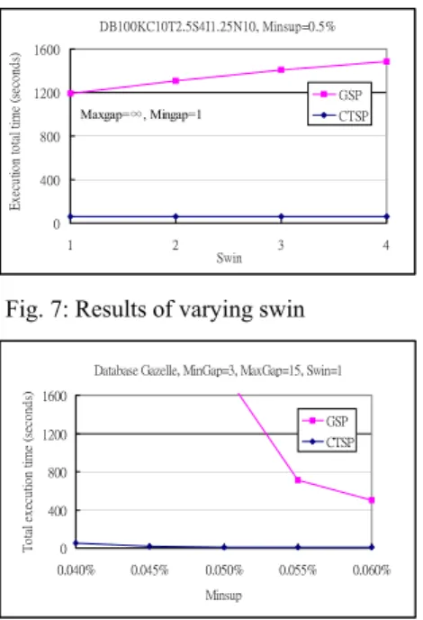 Fig. 9: Gazelle dataset (a) execution         Fig. 10: Linear scalability of the database size 
