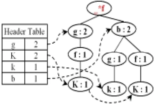 Figure 6. f-based conditional CMS-tree. 