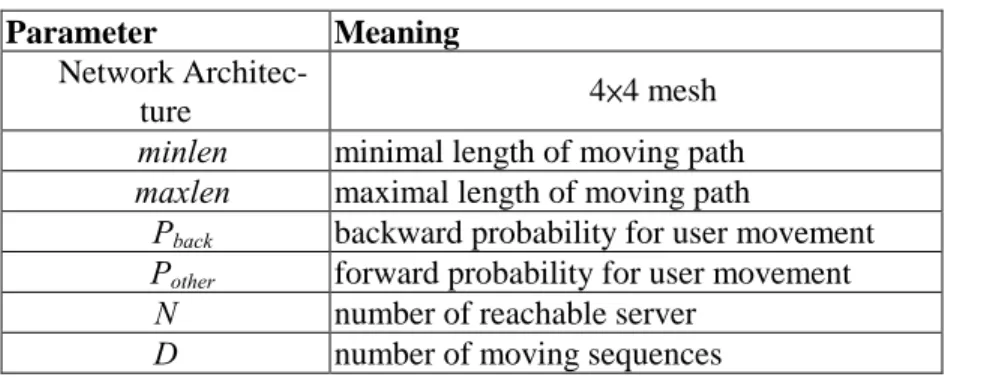 Table 5. Parameters for the simulation model. 