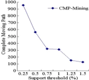 Figure 9. The number of moving paths under varied support threshold.