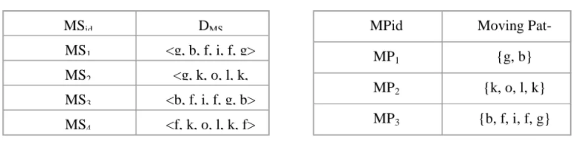 Table 1. Example moving sequences.