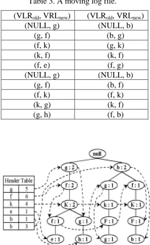 Table 3. A moving log file. 