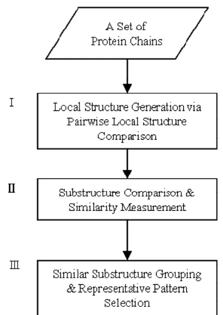 Figure  1.  The  flow  chart  for  mining  conserved  structural patterns. 