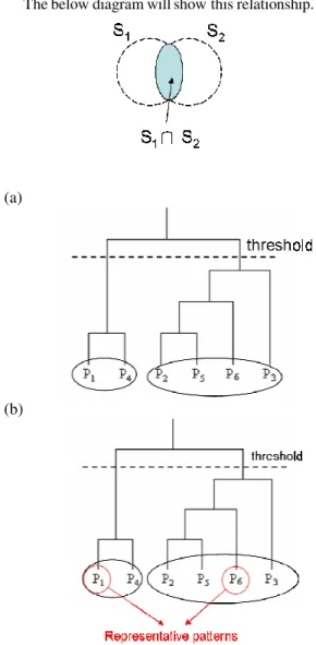 Figure 2. The procedure of clustering and representative  patterns selection. (a) Applying complete link clustering  algorithm  to  obtain  cluster  tree,  and  using  threshold  cut-off  to  obtain  clusters