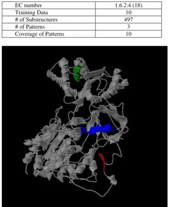 Figure  3. This  is  a  protein  of  PDB  ID 1AMO:A.    The  3D  substructure  colored  in  green,  blue  and  red  are  mined local structures