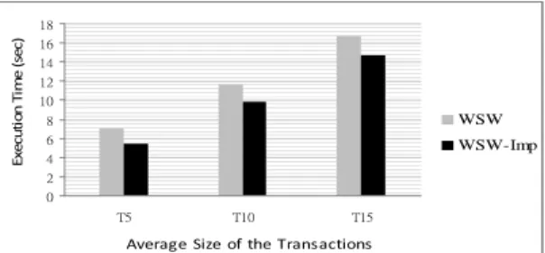 Figure 4. Execution times of WSW and WSW-Imp over various minimum supports (T5.I4.D100)