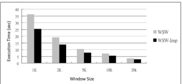 Figure 7. Execution times of WSW and WSW-Imp under various window sizes (T5.I4.D100)