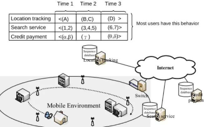 Figure 1. An example of multi-domain sequential  patterns. 