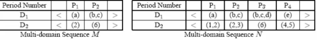 Table 1. Two multi-domain sequences M and N, where M⊆N. 