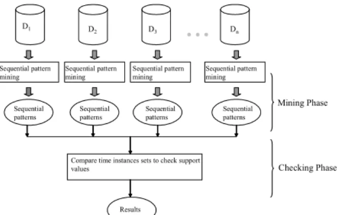 Figure 3. The flowchart of algorithm  PropagatedMine. 