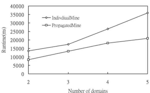 Figure 4. Execution time of two algorithms with  minimum support varied. 