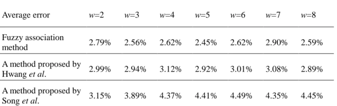 Table 3. Comparisons of average forecasting errors with different methods (support=2, w=4) 