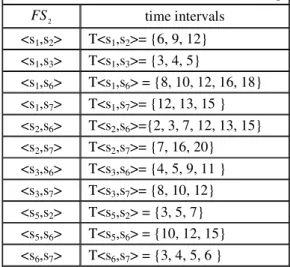 Table 3: Supports of sequences in CS 2 .... 