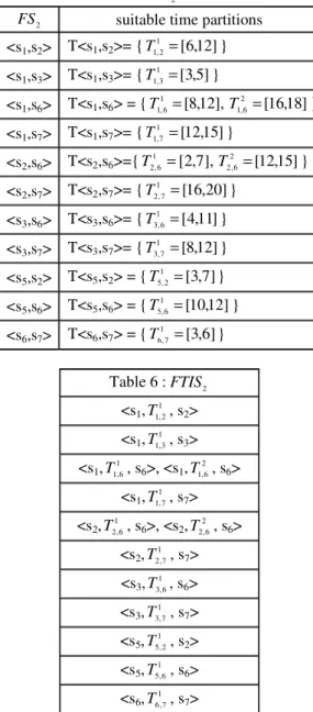 Table 5: The suitable time partitions of sequences of FS .  2
