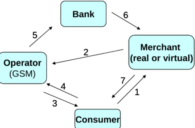 Figure 1. Process of mobile credit payment  In [5], Li used consumer’s personal cell phone  number as the transaction code instead of credit card  number