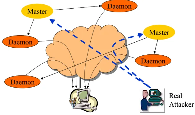 Fig. 1  Concept of the DDoS attacks. 