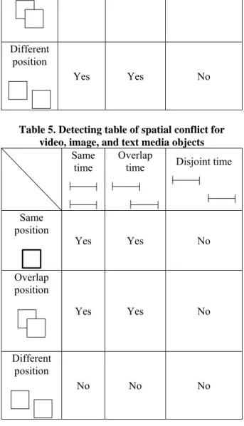 Table 4 illustrates the detecting table of temporal  conflict for audio and video media objects