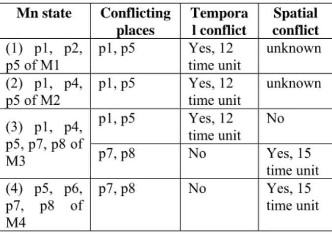 Table 8. Analysis result from reachability tree  method  Mn state  Conflicting  places  Tempora l conflict  Spatial  conflict  (1) p1, p2,  p5 of M1  p1, p5  Yes, 12  time unit  unknown (2) p1, p4,  p5 of M2  p1, p5  Yes, 12  time unit   unknown p1, p5  Ye