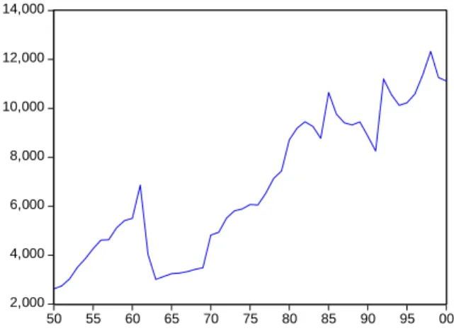 Figure 1. Evolution of Number of Firms in Turkish Manufacturing Industry, 1950-2000 