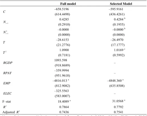 Table 2 presents results of the full model and the model selected based on the  best subsets approach