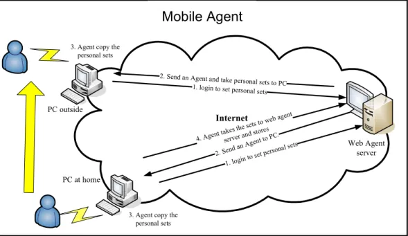 Fig. 3. Mobile Agent scenario