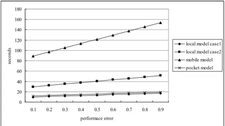 Fig. 6. The time of three models with difference performance error 