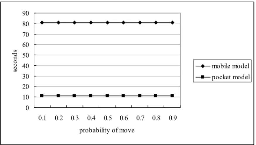 Fig. 7. The time of two models with difference probability of move 