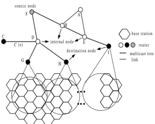 Figure 1: The architecture of wireless LANs con- con-nected by wireline backbone network.