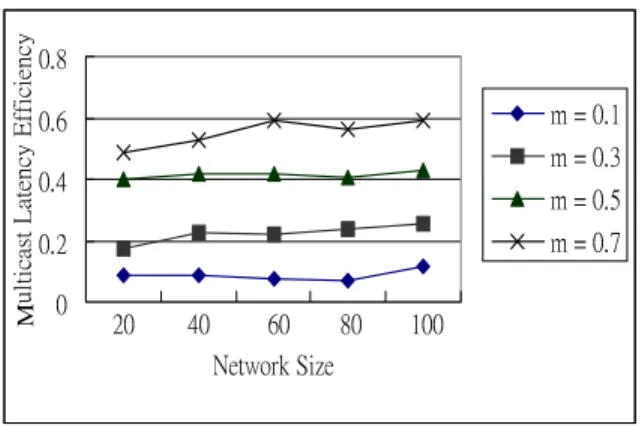 Figure 5 shows the comparison of multicast la- la-tency between our proposed method and  Chikar-mane method [6]