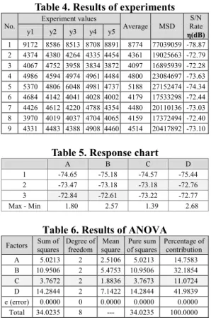 Table 4. Results of experiments   