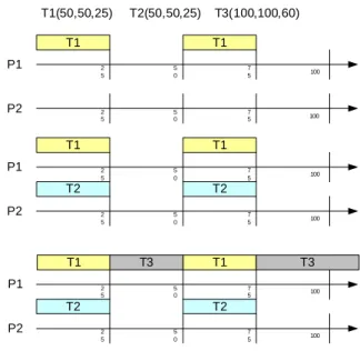 Figure 2.1: RM scheduler example 