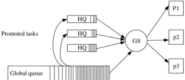 Figure  2.3  Periodic  tasks  allocation  phases  in  Dual  Priority  Algorithm 