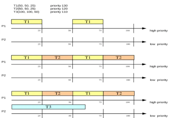Figure  3.1:  Using  MPP  scheduler  to  schedule  3  tasks  with  worst case execution time in 2 processors system 