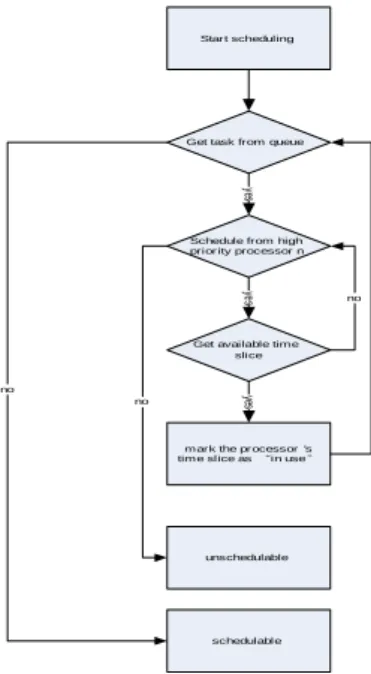 Figure  3.2  shows  that  the  scheduler  selects  the  highest priority task in the task queue  firstly