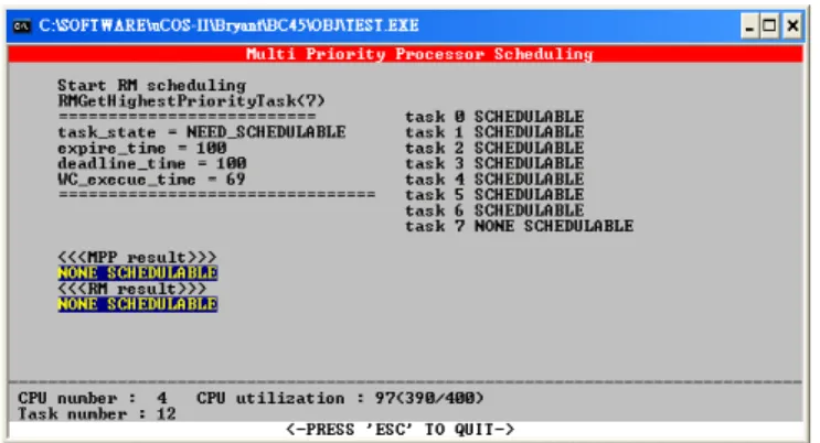 Figure 4.1 RM scheduler for 4 processors system 