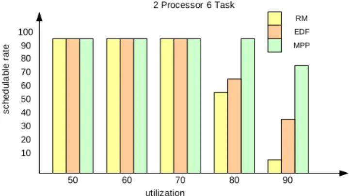 Figure 4.7: Result of 12 tasks scheduled in 4 processors with  50% to 90% system utilization 